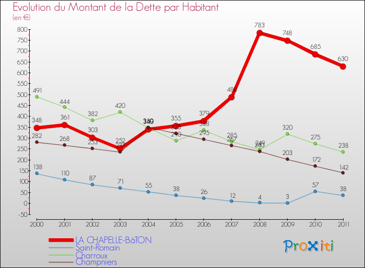 Evolution de la dette par habitant pour la commune de LA CHAPELLE-BâTON et les communes proches Comparaison de la dette par habitant pour LA CHAPELLE-BâTON et les communes voisines
