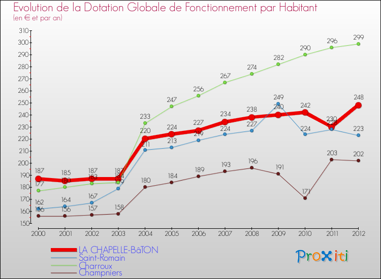 Evolution et montant de la dotation globale de fonctionnement par Habitant pour LA CHAPELLE-BâTON et les communes proches Comparaison des dotations globales de fonctionnement par habitant pour LA CHAPELLE-BâTON et les communes voisines