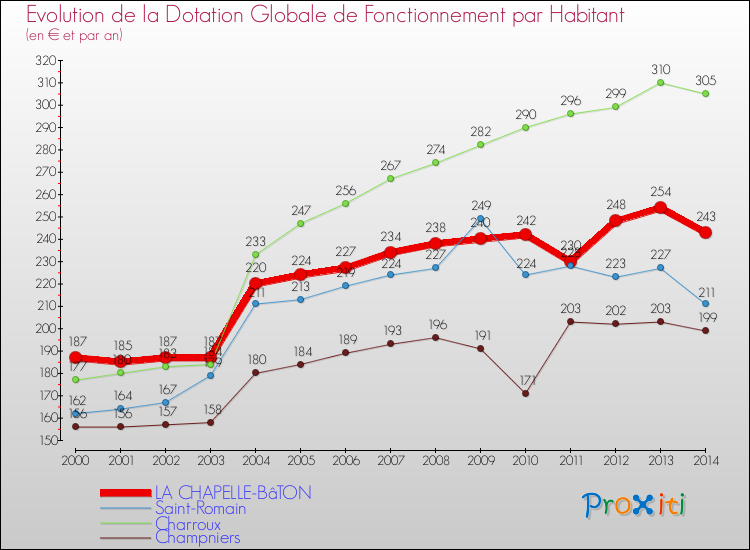 Evolution et montant de la dotation globale de fonctionnement par Habitant pour LA CHAPELLE-BâTON et les communes proches de 2000 à 2014. Comparaison des dotations globales de fonctionnement par habitant pour LA CHAPELLE-BâTON et les communes voisines de 2000 à 2014.