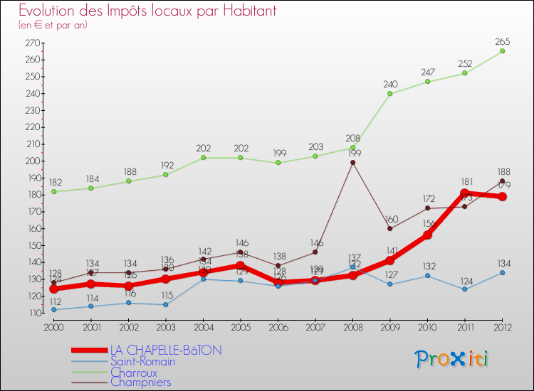 Evolution et montant des impôts locaux par Habitant pour LA CHAPELLE-BâTON et les communes proches Comparaison des impôts locaux par habitant pour LA CHAPELLE-BâTON et les communes voisines