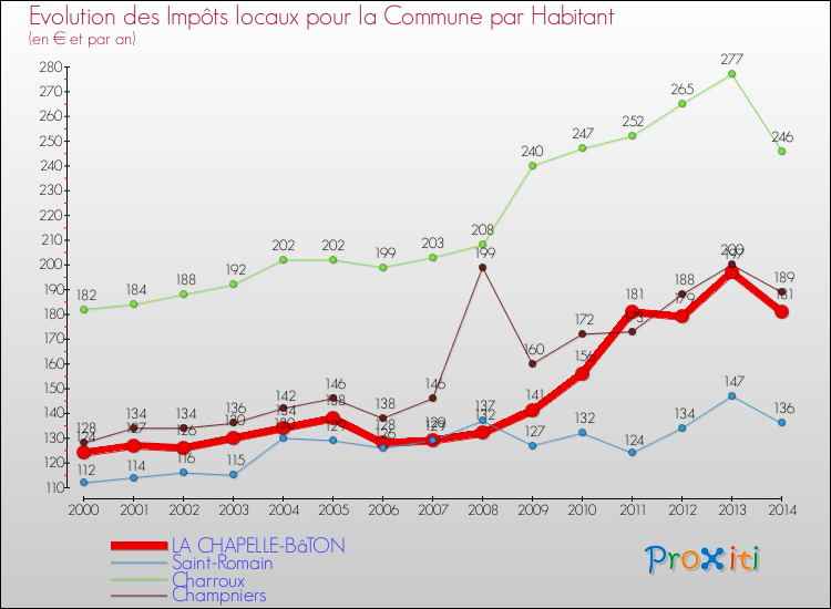 Evolution et montant des impôts locaux par Habitant pour LA CHAPELLE-BâTON et les communes proches de 2000 à 2014 Comparaison des impôts locaux par habitant pour LA CHAPELLE-BâTON et les communes voisines de 2000 à 2014