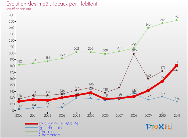 Evolution et montant des impôts locaux par Habitant pour LA CHAPELLE-BâTON et les communes proches Comparaison des impôts locaux par habitant pour LA CHAPELLE-BâTON et les communes voisines