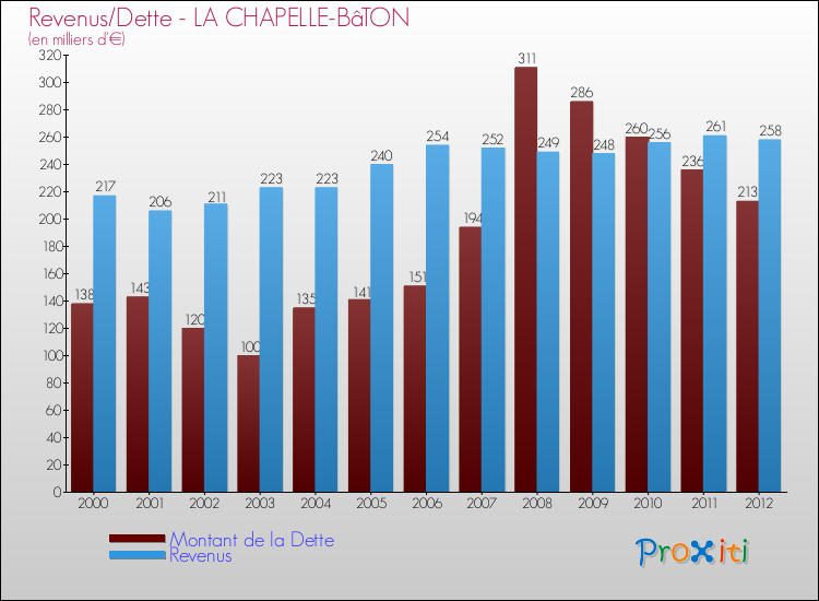Evolution comparée de la dette et des revenus pour la commune de LA CHAPELLE-BâTON de 2000 à 2012 Comparaison de la dette et des revenus pour LA CHAPELLE-BâTON de 2000 à 2012