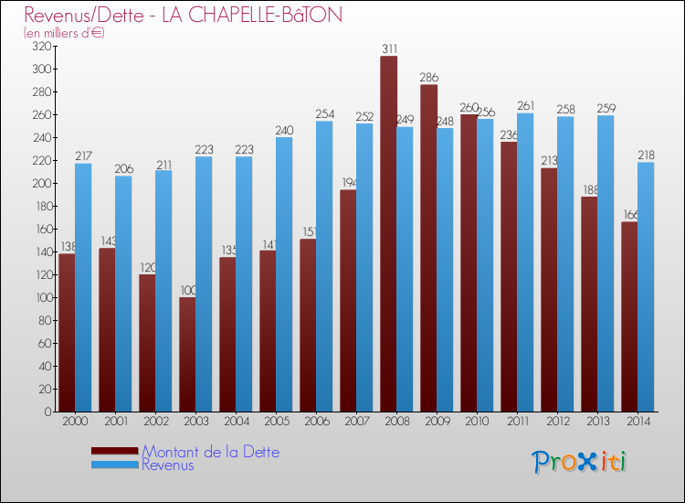 Evolution comparée de la dette et des revenus pour la commune de LA CHAPELLE-BâTON de 2000 à 2014 Comparaison de la dette et des revenus pour LA CHAPELLE-BâTON de 2000 à 2014