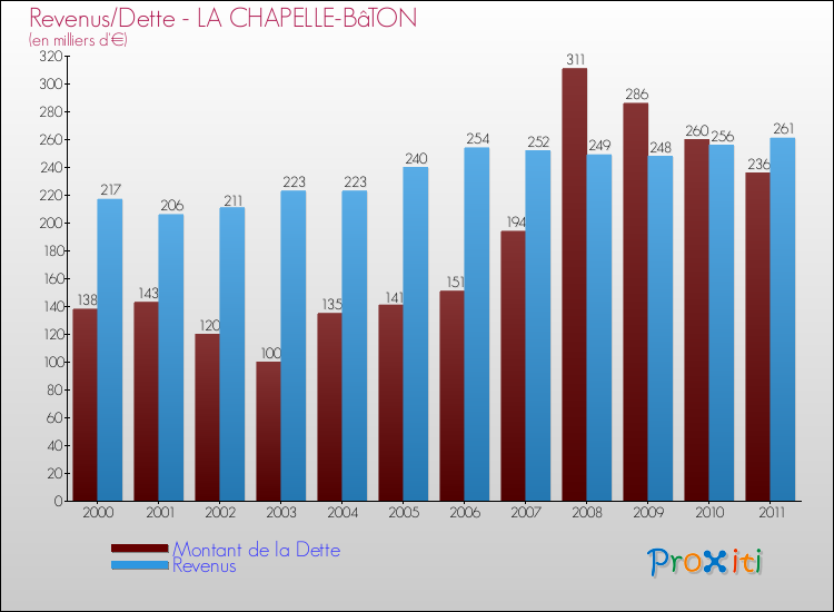 Evolution comparée de la dette et des revenus pour la commune de LA CHAPELLE-BâTON de 2000 à 2011 Comparaison de la dette et des revenus pour LA CHAPELLE-BâTON de 2000 à 2011