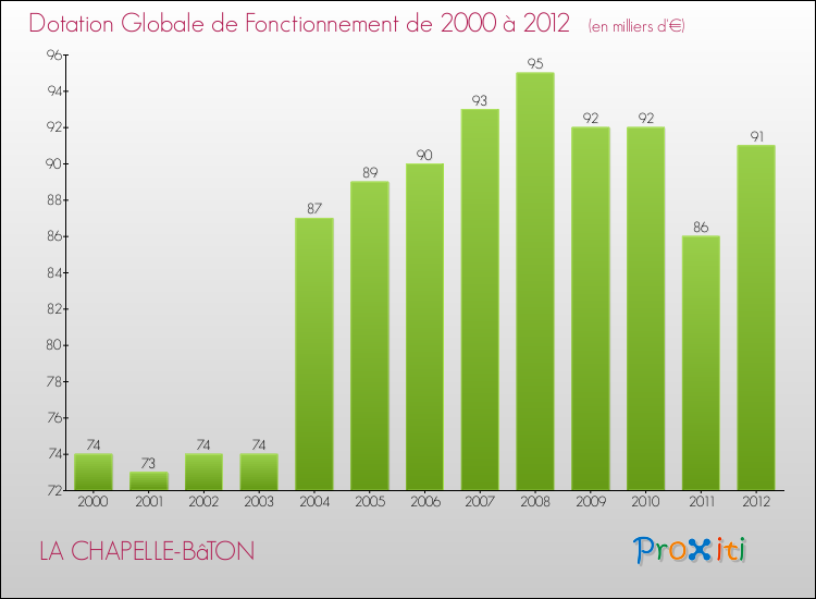 Evolution du montant de la Dotation Globale de Fonctionnement pour la commune de LA CHAPELLE-BâTON de 2000 à 2012 Evolution du montant de la Dotation Globale de Fonctionnement pour LA CHAPELLE-BâTON de 2000 à 2012