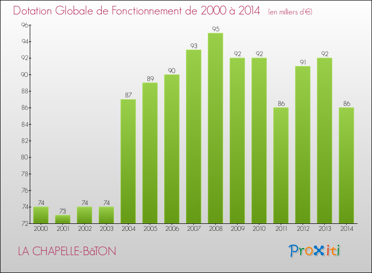 Evolution du montant de la Dotation Globale de Fonctionnement pour la commune de LA CHAPELLE-BâTON de 2000 à 2014 Evolution du montant de la Dotation Globale de Fonctionnement pour LA CHAPELLE-BâTON de 2000 à 2014