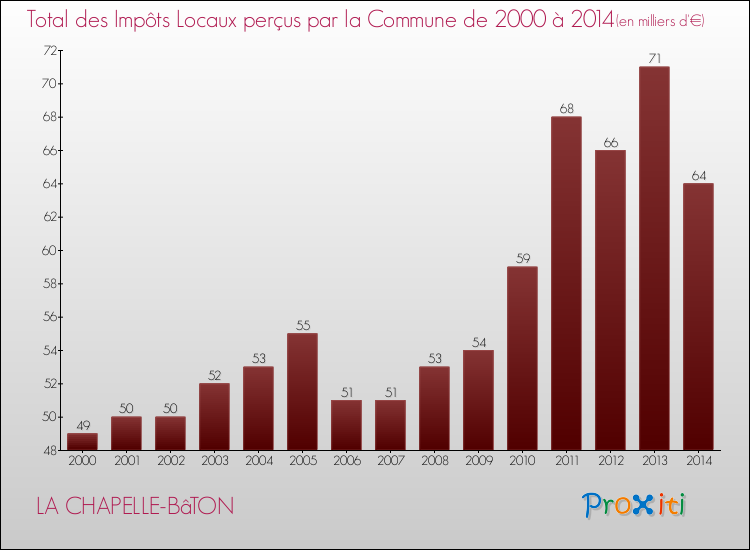 Evolution des Impôts Locaux pour la commune de LA CHAPELLE-BâTON de 2000 à 2014 Evolution des Impôts Locaux pour LA CHAPELLE-BâTON de 2000 à 2014