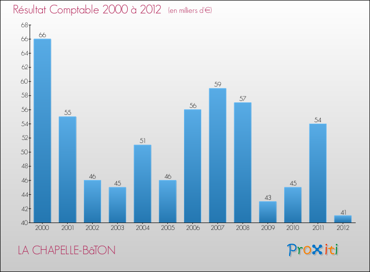 Evolution du résultat comptable pour la commune de LA CHAPELLE-BâTON de 2000 à 2012 Evolution du résultat comptable pour LA CHAPELLE-BâTON de 2000 à 2012