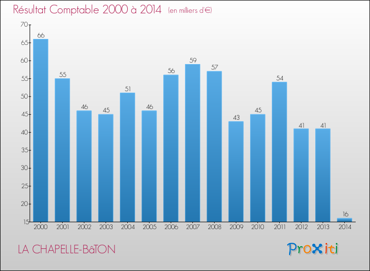 Evolution du résultat comptable pour la commune de LA CHAPELLE-BâTON de 2000 à 2014 Evolution du résultat comptable pour LA CHAPELLE-BâTON de 2000 à 2014