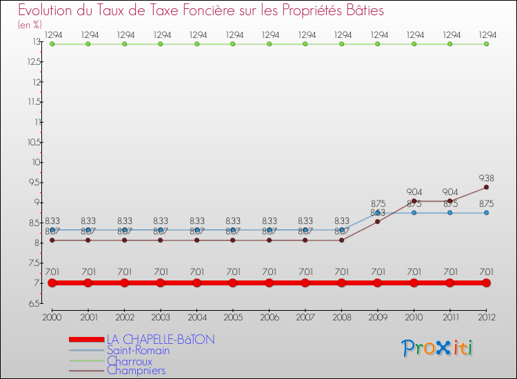 Evolution du taux de la taxe foncière sur le bati pour LA CHAPELLE-BâTON et les communes proches de 2000 à 2012 Comparaison des taux de taxe foncière sur le bati pour LA CHAPELLE-BâTON et les communes voisines de 2000 à 2012