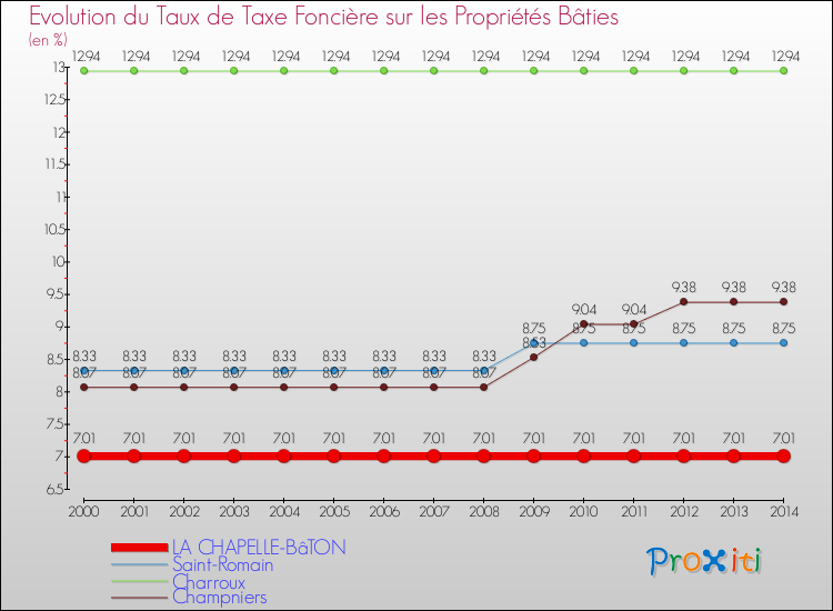 Evolution du taux de la taxe foncière sur le bati pour LA CHAPELLE-BâTON et les communes proches de 2000 à 2014 Comparaison des taux de taxe foncière sur le bati pour LA CHAPELLE-BâTON et les communes voisines de 2000 à 2014