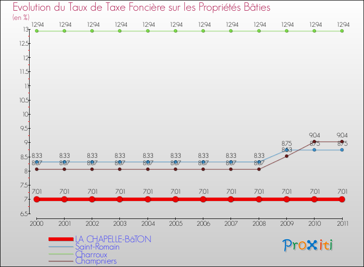 Evolution du taux de la taxe foncière sur le bati pour LA CHAPELLE-BâTON et les communes proches Comparaison des taux de taxe foncière sur le bati pour LA CHAPELLE-BâTON et les communes voisines