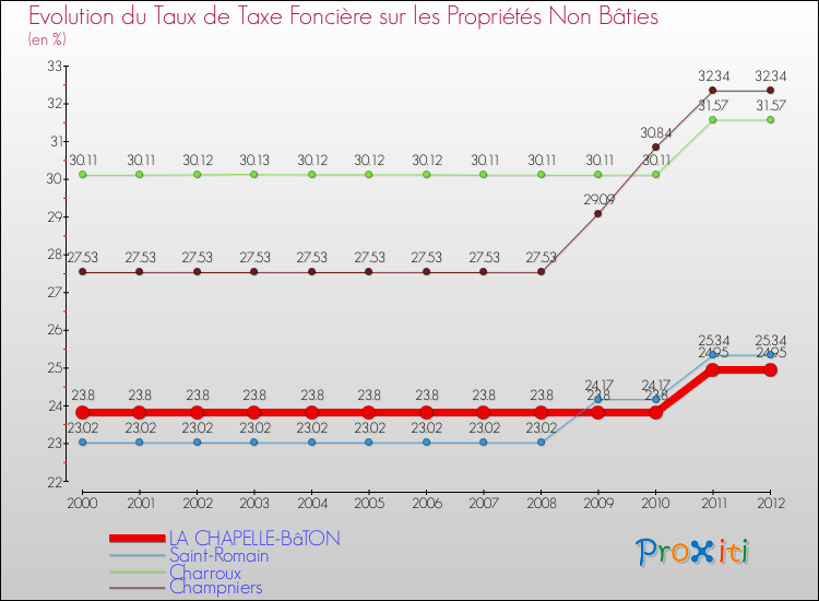 Evolution du taux de la taxe foncière sur les immeubles et terrains non batis pour LA CHAPELLE-BâTON et les communes proches de 2000 à 2012 Comparaison des taux de la taxe foncière sur les immeubles et terrains non batis pour LA CHAPELLE-BâTON et les communes voisines de 2000 à 2012