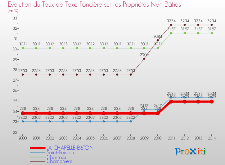 Evolution du taux de la taxe foncière sur les immeubles et terrains non batis pour LA CHAPELLE-BâTON et les communes proches de 2000 à 2014 Comparaison des taux de la taxe foncière sur les immeubles et terrains non batis pour LA CHAPELLE-BâTON et les communes voisines de 2000 à 2014