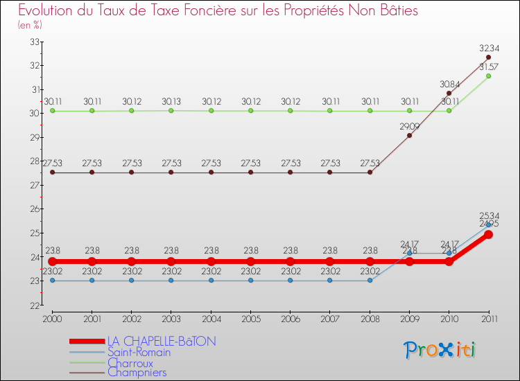 Evolution du taux de la taxe foncière sur les immeubles et terrains non batis pour LA CHAPELLE-BâTON et les communes proches Comparaison des taux de la taxe foncière sur les immeubles et terrains non batis pour LA CHAPELLE-BâTON et les communes voisines