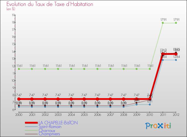 Evolution du taux de la taxe d'habitation pour LA CHAPELLE-BâTON et les communes proches Comparaison des taux de la taxe d'habitation pour LA CHAPELLE-BâTON et les communes voisines