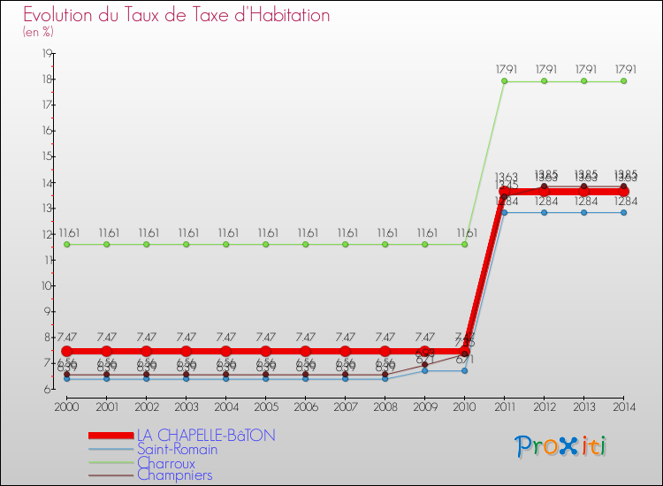 Evolution du taux de la taxe d'habitation pour LA CHAPELLE-BâTON et les communes proches de 2000 à 2014 Comparaison des taux de la taxe d'habitation pour LA CHAPELLE-BâTON et les communes voisines de 2000 à 2014