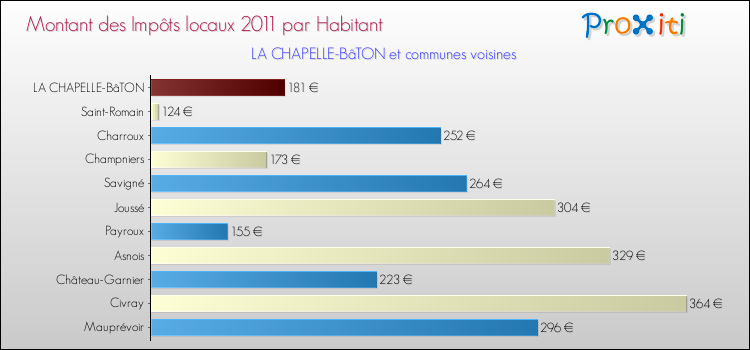 Montant des impôts locaux par Habitant pour LA CHAPELLE-BâTON et les communes proches Comparaison des impôts locaux par habitant pour LA CHAPELLE-BâTON et les communes voisines