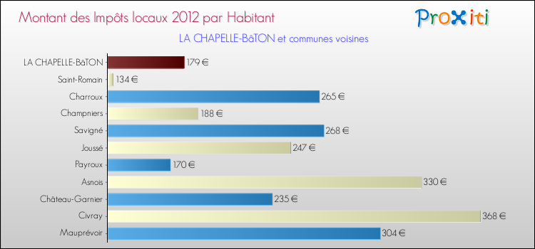 Montant des impôts locaux par Habitant pour LA CHAPELLE-BâTON et les communes proches Comparaison des impôts locaux par habitant pour LA CHAPELLE-BâTON et les communes voisines