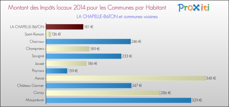 Montant des impôts locaux par Habitant pour LA CHAPELLE-BâTON et les communes proches en 2014 Comparaison des impôts locaux par habitant pour LA CHAPELLE-BâTON et les communes voisines en 2014