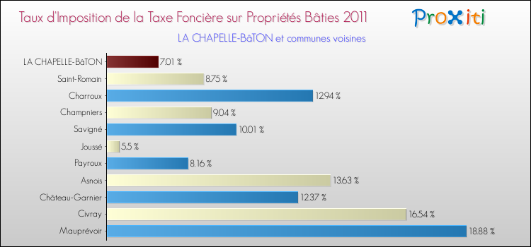 Taux d'imposition de la taxe foncière sur le bati 2011 pour LA CHAPELLE-BâTON et les communes proches Comparaison des taux d'imposition de la taxe foncière sur le bati 2011 pour LA CHAPELLE-BâTON et les communes voisines