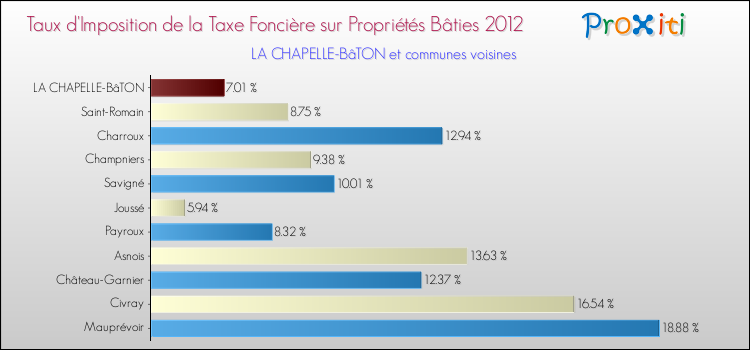 Taux d'imposition de la taxe foncière sur le bati 2012 pour LA CHAPELLE-BâTON et les communes proches Comparaison des taux d'imposition de la taxe foncière sur le bati 2012 pour LA CHAPELLE-BâTON et les communes voisines
