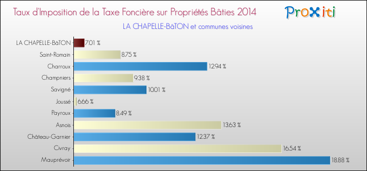 Taux d'imposition de la taxe foncière sur le bati 2014 pour LA CHAPELLE-BâTON et les communes proches Comparaison des taux d'imposition de la taxe foncière sur le bati 2014 pour LA CHAPELLE-BâTON et les communes voisines