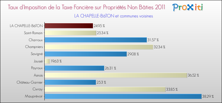 Taux d'imposition de la taxe foncière sur les immeubles et terrains non batis 2011 pour LA CHAPELLE-BâTON et les communes proches Comparaison des taux d'imposition de la taxe foncière sur les immeubles et terrains non batis 2011 pour LA CHAPELLE-BâTON et les communes voisines