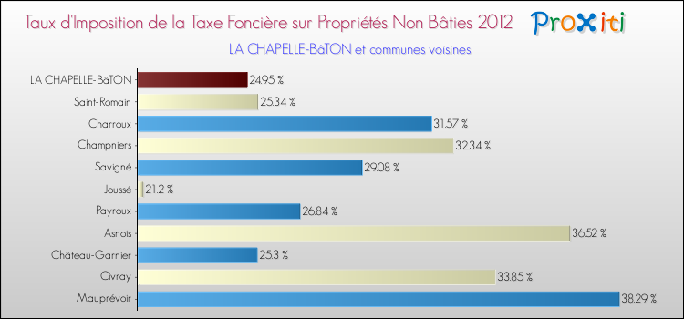 Taux d'imposition de la taxe foncière sur les immeubles et terrains non batis 2012 pour LA CHAPELLE-BâTON et les communes proches Comparaison des taux d'imposition de la taxe foncière sur les immeubles et terrains non batis 2012 pour LA CHAPELLE-BâTON et les communes voisines