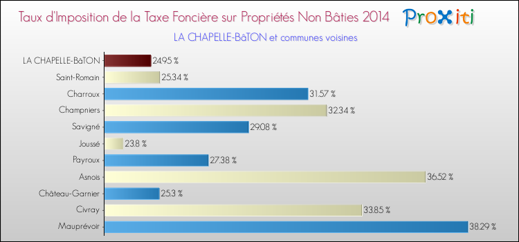 Taux d'imposition de la taxe foncière sur les immeubles et terrains non batis 2014 pour LA CHAPELLE-BâTON et les communes proches Comparaison des taux d'imposition de la taxe foncière sur les immeubles et terrains non batis 2014 pour LA CHAPELLE-BâTON et les communes voisines