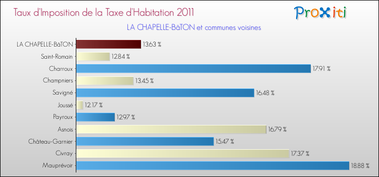 Taux d'imposition de la taxe d'habitation 2011 pour LA CHAPELLE-BâTON et les communes proches Comparaison des taux d'imposition de la taxe d'habitation 2011 pour LA CHAPELLE-BâTON et les communes voisines