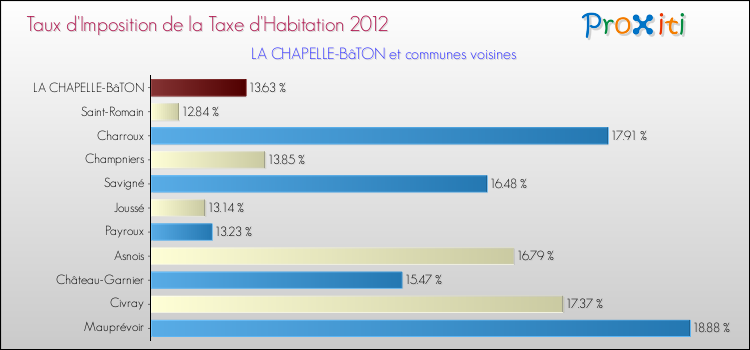 Taux d'imposition de la taxe d'habitation 2012 pour LA CHAPELLE-BâTON et les communes proches Comparaison des taux d'imposition de la taxe d'habitation 2012 pour LA CHAPELLE-BâTON et les communes voisines
