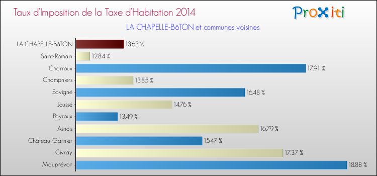 Taux d'imposition de la taxe d'habitation 2014 pour LA CHAPELLE-BâTON et les communes proches Comparaison des taux d'imposition de la taxe d'habitation 2014 pour LA CHAPELLE-BâTON et les communes voisines