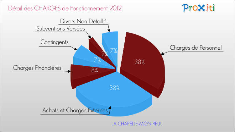 Décomposition des Charges de Fonctionnement 2012 de la commune de LA CHAPELLE-MONTREUIL Charges de Fonctionnement 2012 pour la commune de LA CHAPELLE-MONTREUIL