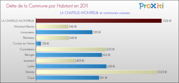 Dette par habitant de la commune en 2011 pour LA CHAPELLE-MONTREUIL et les communes proches Comparaison de la dette par habitant de la commune en 2011 pour LA CHAPELLE-MONTREUIL et les communes voisines