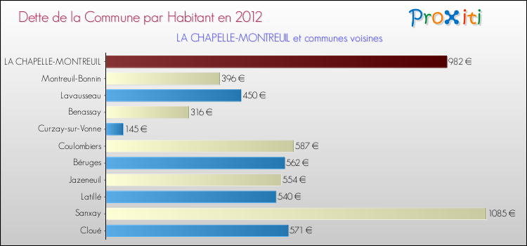 Dette par habitant de la commune en 2012 pour LA CHAPELLE-MONTREUIL et les communes proches Comparaison de la dette par habitant de la commune en 2012 pour LA CHAPELLE-MONTREUIL et les communes voisines