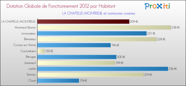 Montant des dotations globales de fonctionnement DGF par Habitant pour LA CHAPELLE-MONTREUIL et les communes proches Comparaison des des dotations globales de fonctionnement DGF par habitant pour LA CHAPELLE-MONTREUIL et les communes voisines