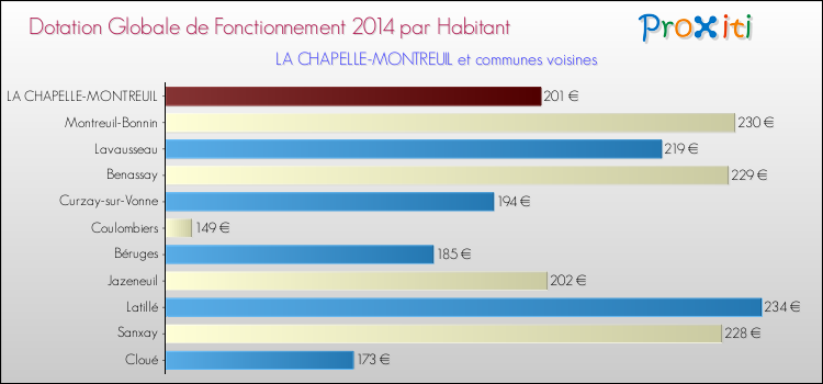 Montant des dotations globales de fonctionnement DGF par Habitant pour LA CHAPELLE-MONTREUIL et les communes proches en 2014. Comparaison des des dotations globales de fonctionnement DGF par habitant pour LA CHAPELLE-MONTREUIL et les communes voisines en 2014.