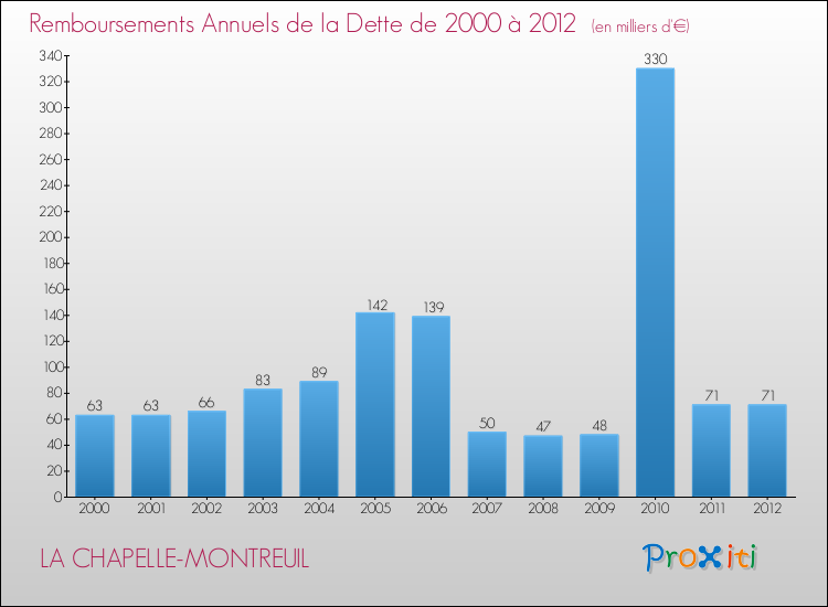 Evolution de l'annuité de la dette pour la commune de LA CHAPELLE-MONTREUIL de 2000 à 2012 Annuités de la dette pour LA CHAPELLE-MONTREUIL de 2000 à 2012