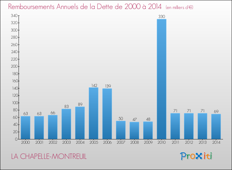 Evolution de l'annuité de la dette pour la commune de LA CHAPELLE-MONTREUIL de 2000 à 2014 Annuités de la dette pour LA CHAPELLE-MONTREUIL de 2000 à 2014
