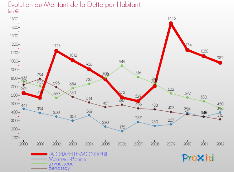 Evolution de la dette par habitant pour la commune de LA CHAPELLE-MONTREUIL et les communes proches de 2000 à 2012 Comparaison de la dette par habitant pour LA CHAPELLE-MONTREUIL et les communes voisines de 2000 à 2012