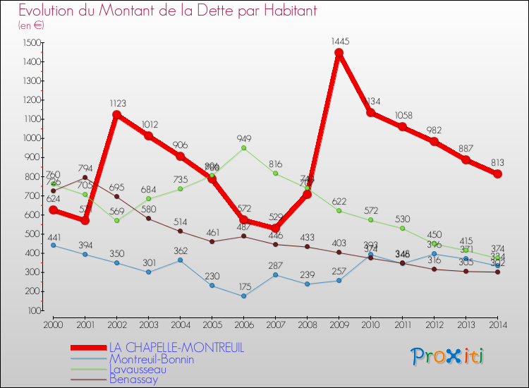Evolution de la dette par habitant pour la commune de LA CHAPELLE-MONTREUIL et les communes proches de 2000 à 2014 Comparaison de la dette par habitant pour LA CHAPELLE-MONTREUIL et les communes voisines de 2000 à 2014