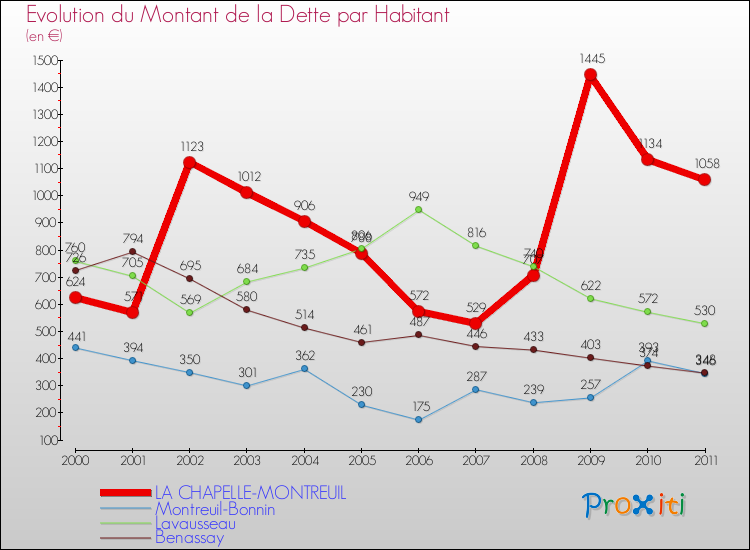 Evolution de la dette par habitant pour la commune de LA CHAPELLE-MONTREUIL et les communes proches Comparaison de la dette par habitant pour LA CHAPELLE-MONTREUIL et les communes voisines