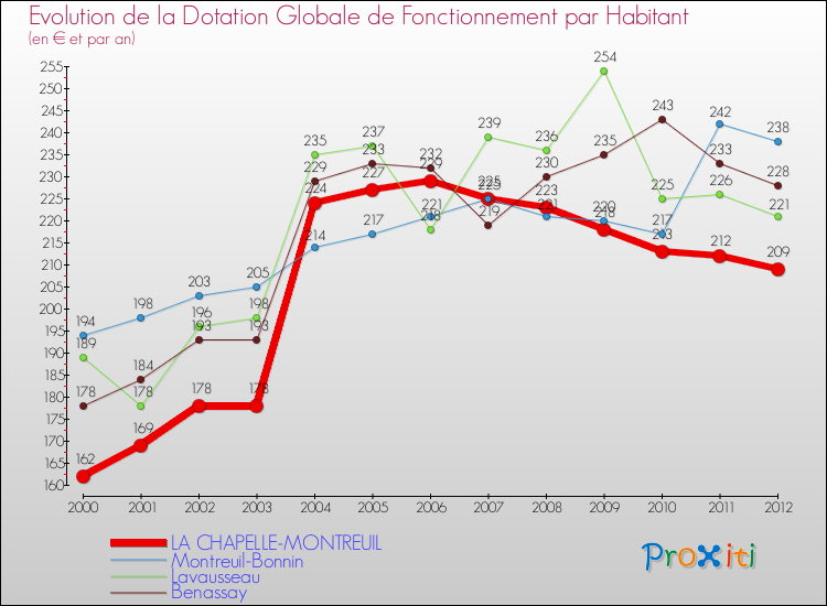 Evolution et montant de la dotation globale de fonctionnement par Habitant pour LA CHAPELLE-MONTREUIL et les communes proches Comparaison des dotations globales de fonctionnement par habitant pour LA CHAPELLE-MONTREUIL et les communes voisines