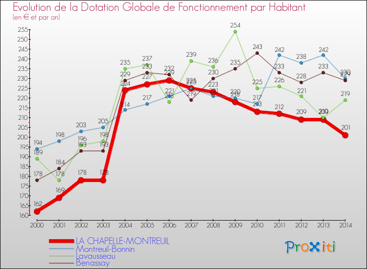 Evolution et montant de la dotation globale de fonctionnement par Habitant pour LA CHAPELLE-MONTREUIL et les communes proches de 2000 à 2014. Comparaison des dotations globales de fonctionnement par habitant pour LA CHAPELLE-MONTREUIL et les communes voisines de 2000 à 2014.