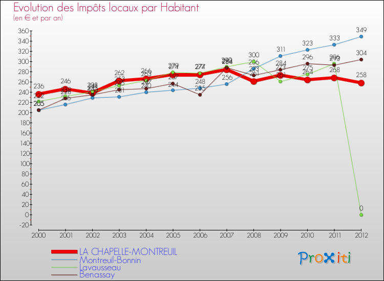 Evolution et montant des impôts locaux par Habitant pour LA CHAPELLE-MONTREUIL et les communes proches Comparaison des impôts locaux par habitant pour LA CHAPELLE-MONTREUIL et les communes voisines