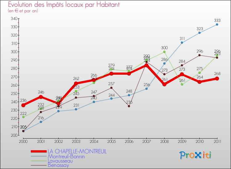 Evolution et montant des impôts locaux par Habitant pour LA CHAPELLE-MONTREUIL et les communes proches Comparaison des impôts locaux par habitant pour LA CHAPELLE-MONTREUIL et les communes voisines