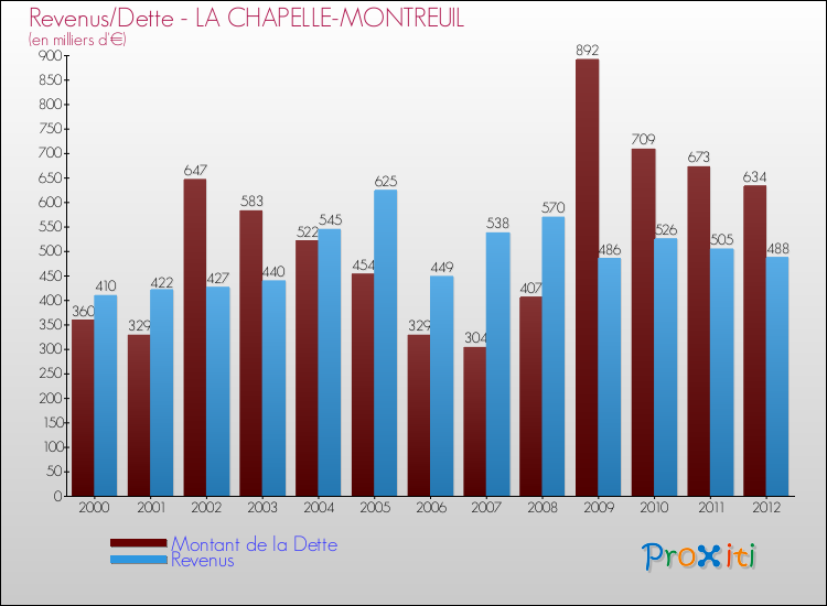Evolution comparée de la dette et des revenus pour la commune de LA CHAPELLE-MONTREUIL de 2000 à 2012 Comparaison de la dette et des revenus pour LA CHAPELLE-MONTREUIL de 2000 à 2012