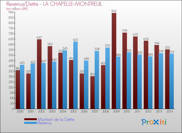 Evolution comparée de la dette et des revenus pour la commune de LA CHAPELLE-MONTREUIL de 2000 à 2014 Comparaison de la dette et des revenus pour LA CHAPELLE-MONTREUIL de 2000 à 2014